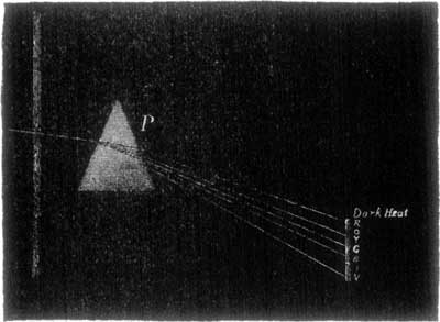 FIG. 4. HOW A RAY OF LIGHT IS SPLIT UP.